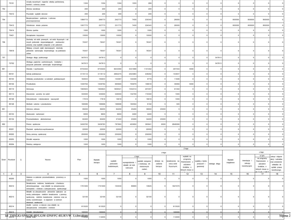 pożarne 1057773 257773 231773 7430 224343 0 26000 0 0 0 800000 800000 800000 0 75414 Obrona cywilna 1000 1000 1000 0 1000 0 0 0 0 0 0 0 0 0 75421 Zarządzanie kryzysowe 10000 10000 10000 0 10000 0 0 0