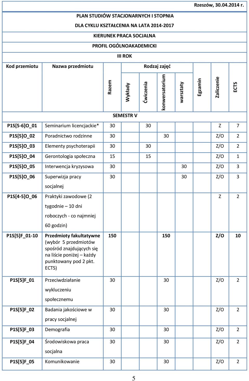 Ćwiczenia konwersatorium warsztaty Egzamin Zaliczenie ECTS SEMESTR V P1S[5-6]O_01 Seminarium licencjackie* 30 30 Z 7 P1S[5]O_02 Poradnictwo rodzinne P1S[5]O_03 Elementy psychoterapii P1S[5]O_04