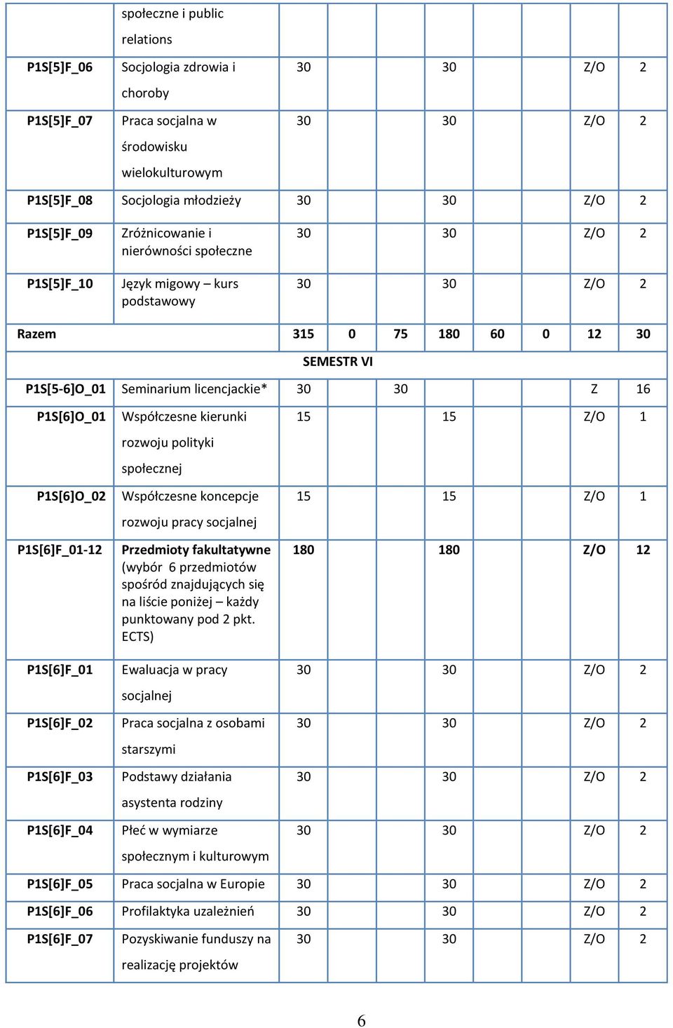 P1S[6]F_03 P1S[6]F_04 Współczesne kierunki rozwoju polityki społecznej Współczesne koncepcje rozwoju pracy socjalnej Przedmioty fakultatywne (wybór 6 przedmiotów spośród znajdujących się na liście