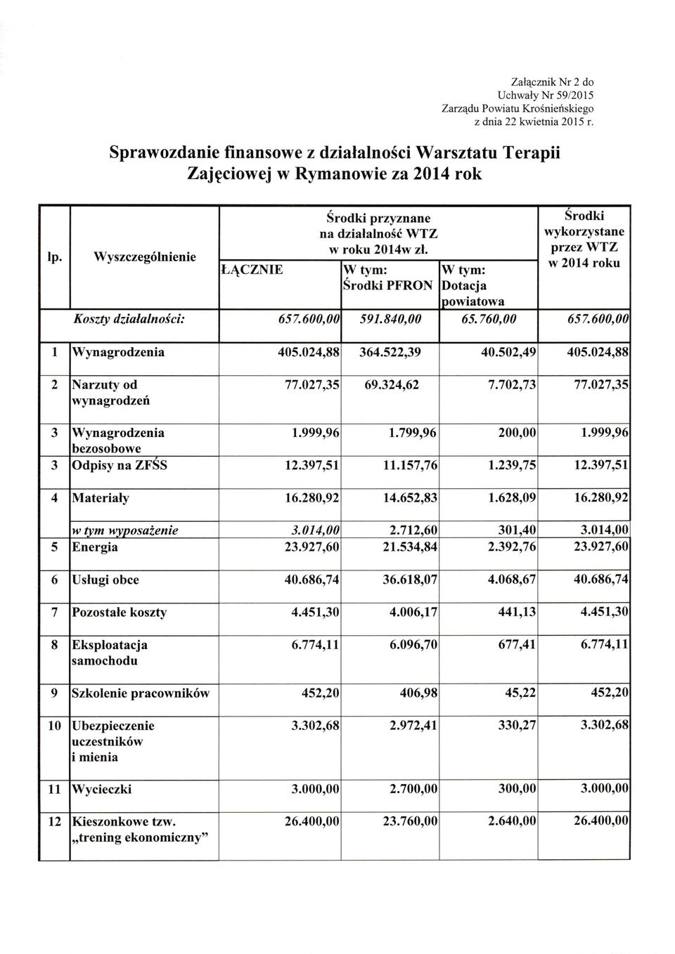 Środki wykorzystane przezwtz w 2014 roku ŁĄCZNIE W tym: W tym: Środki PFRON Dotacja powiatowa Koszty działalności: 657.600,00 591.840,00 65. 760,00 657.600,00 Wynagrodzenia 405.024,88 364.522,39 40.