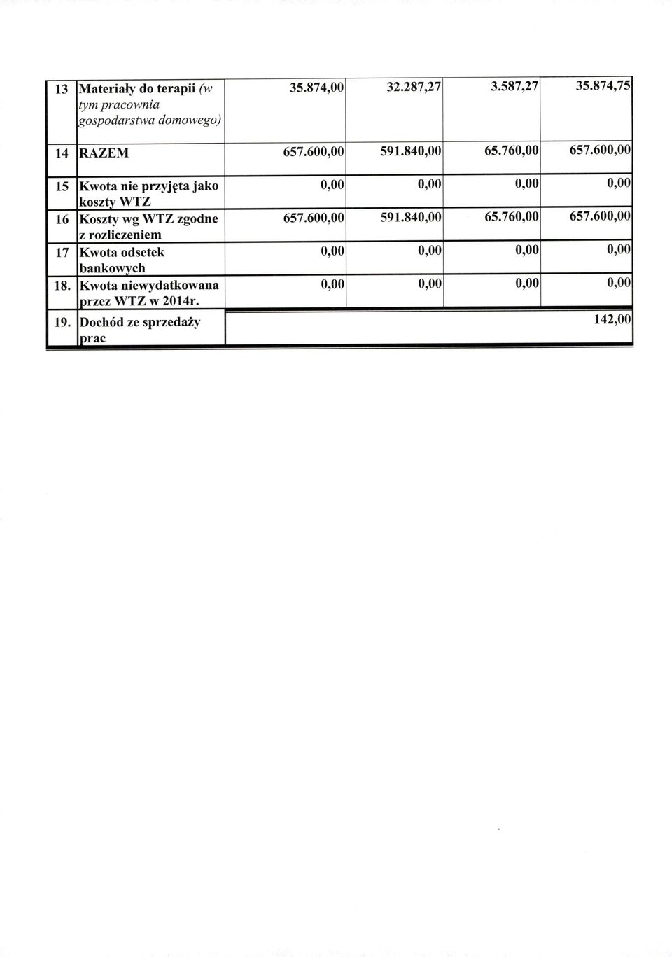 600,00 15 Kwota nie przyjęta jako 0,00 0,00 0,00 0,00 kosztywtz 16 Koszty wg WTZ zgodne 657.600,00 591.