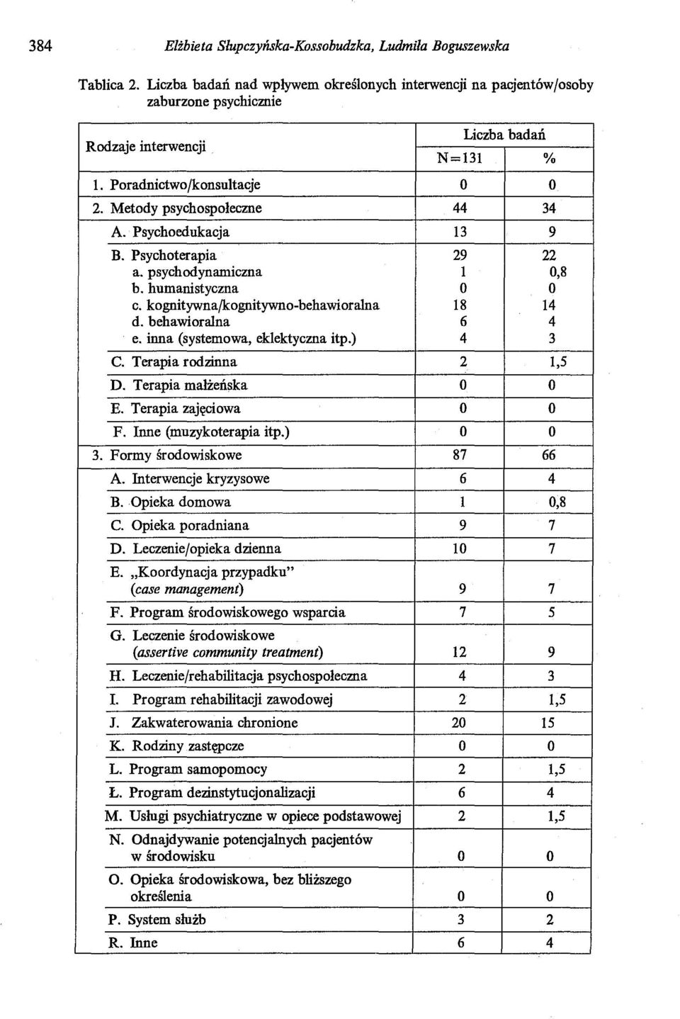 Psychoedukacja 13 9 B. Psychoterapia 29 22 a. psychadynamiczna l 0,8 b. humanistyczna o o c. kognitywnafkognitywno-behawioralna 18 14 d. behawioralna 6 4 e. inna (systemowa, eklektyczna itp.) 4 3 C.