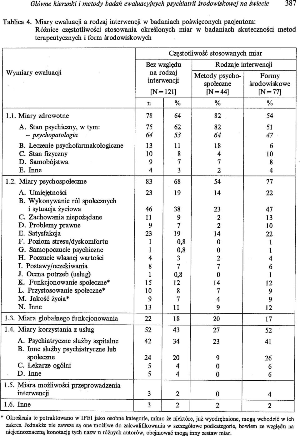 Wymiary ewaluacji Bez względu na rodzaj interwencji Częstotliwość stosowanych miar Rodzaje interwencji Metody psycho- społeczne Formy środowiskowe [N=l21] [N =44] [N =77] n % % % 1.1. Miary zdrowotne 78 64 82 54 A.