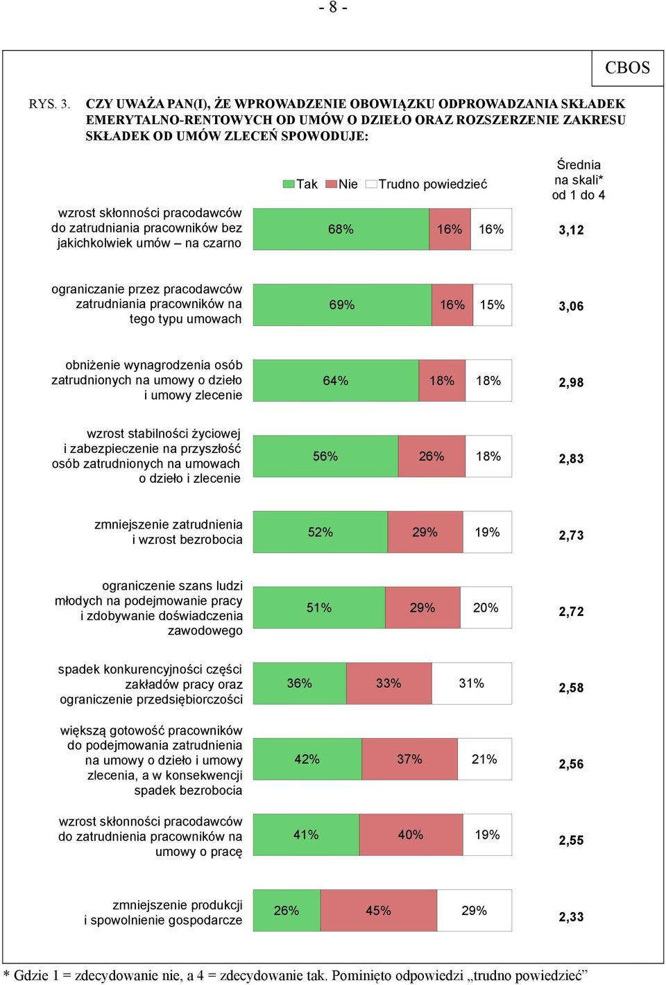 zatrudniania pracowników bez jakichkolwiek umów na czarno Tak Nie Trudno powiedzieć 68% 16% 16% Średnia na skali* od 1 do 4 3,12 ograniczanie przez pracodawców zatrudniania pracowników na tego typu