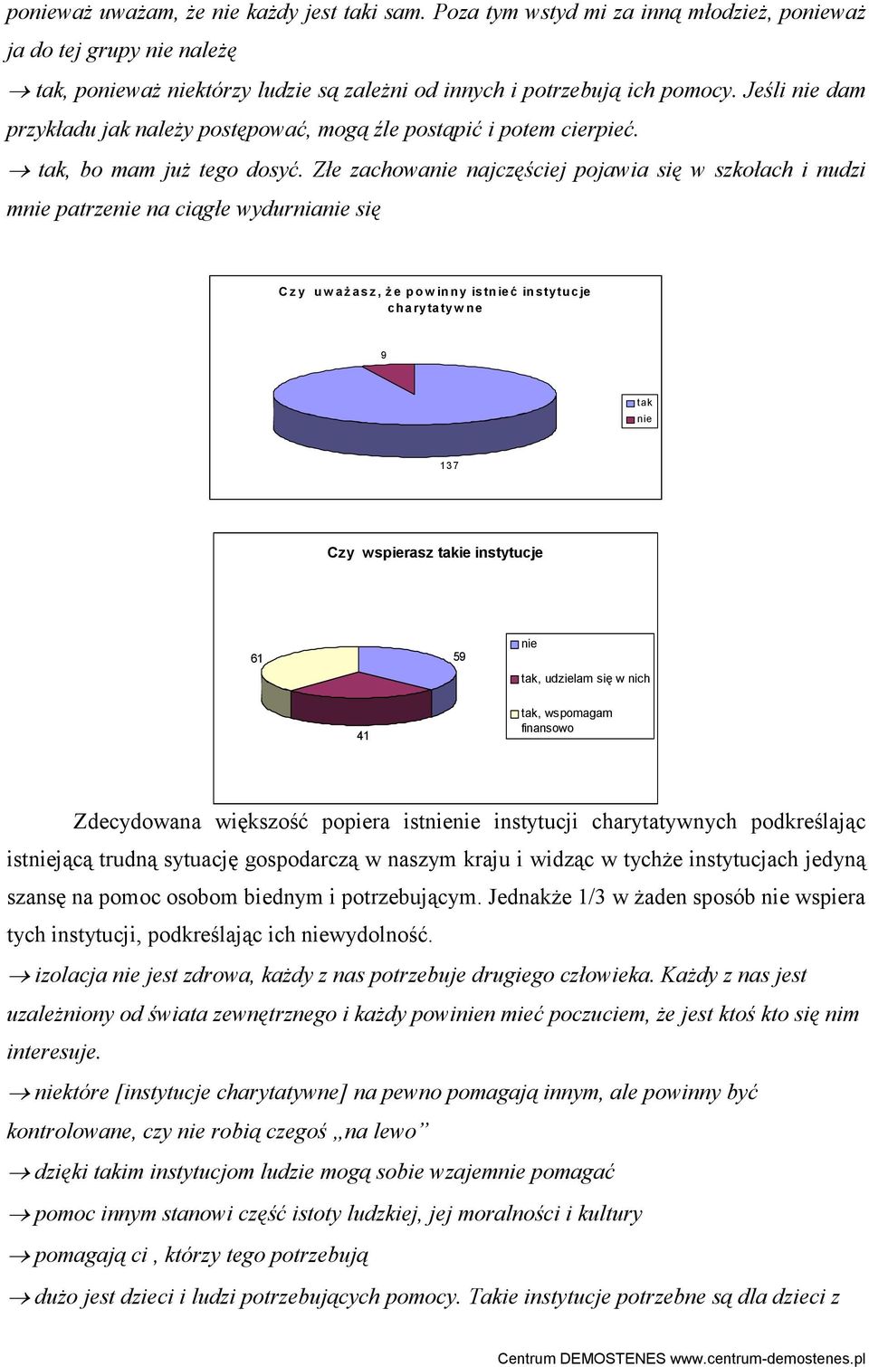 Złe zachowanie najczęściej pojawia się w szkołach i nudzi mnie patrzenie na ciągłe wydurnianie się C z y u w aŝ asz, Ŝ e p o w in n y is tn ieć in stytu cje charytatyw ne 9 tak nie 137 Czy wspierasz