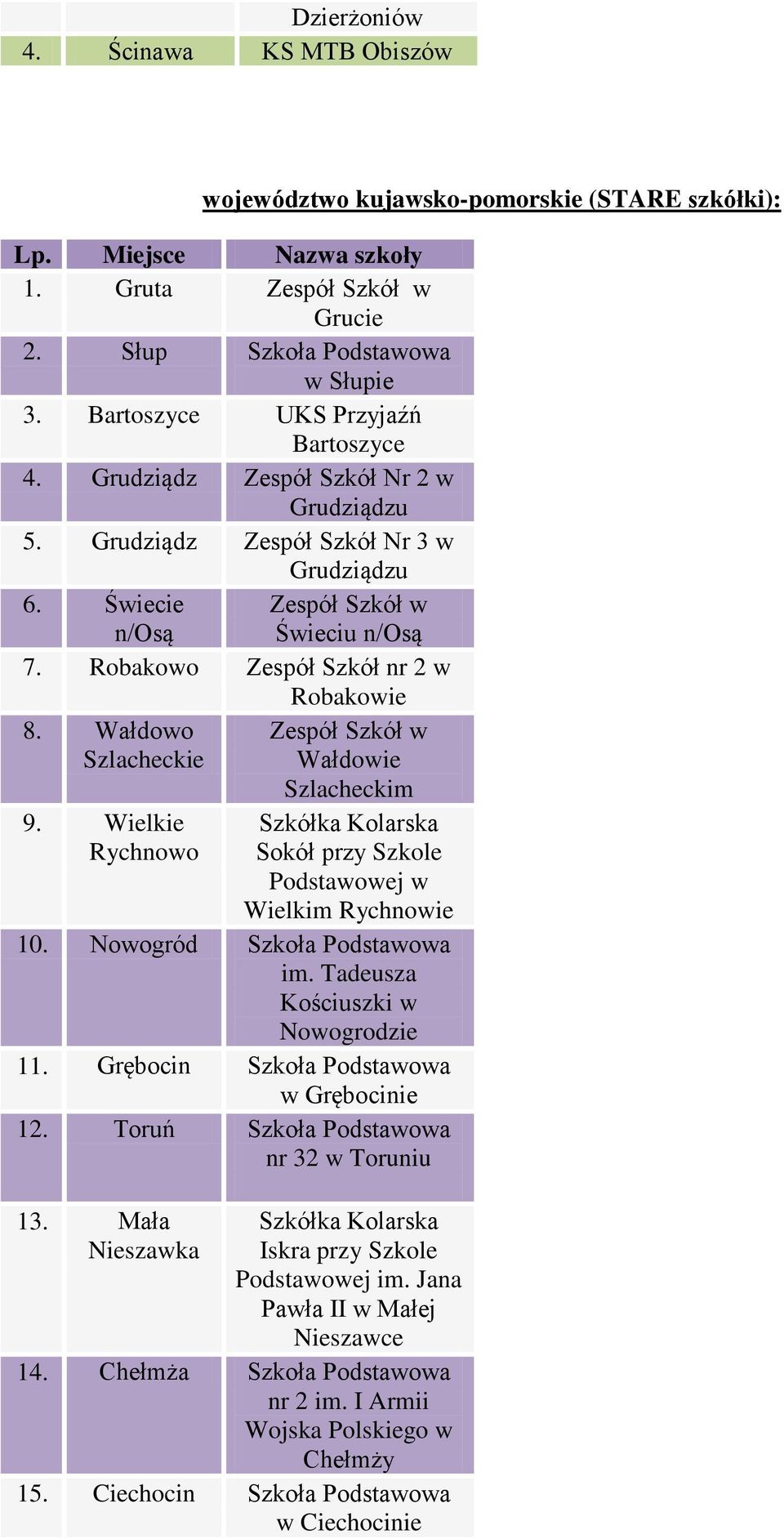 Wielkie Rychnowo Zespół Szkół w Wałdowie Szlacheckim Szkółka Kolarska Sokół przy Szkole Podstawowej w Wielkim Rychnowie 10. Nowogród Szkoła im. Tadeusza Kościuszki w Nowogrodzie 11.