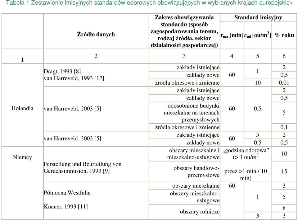 [min] c od [ou/m 3 ] % roku 1 Holandia Niemcy Dragt, 1993 [8] van Harreveld, 1993 [12] van Harreveld, 2003 [5] van Harreveld, 2003 [5] Ferstellung und Beurteilung von Geruchsimmision, 1993 [9]