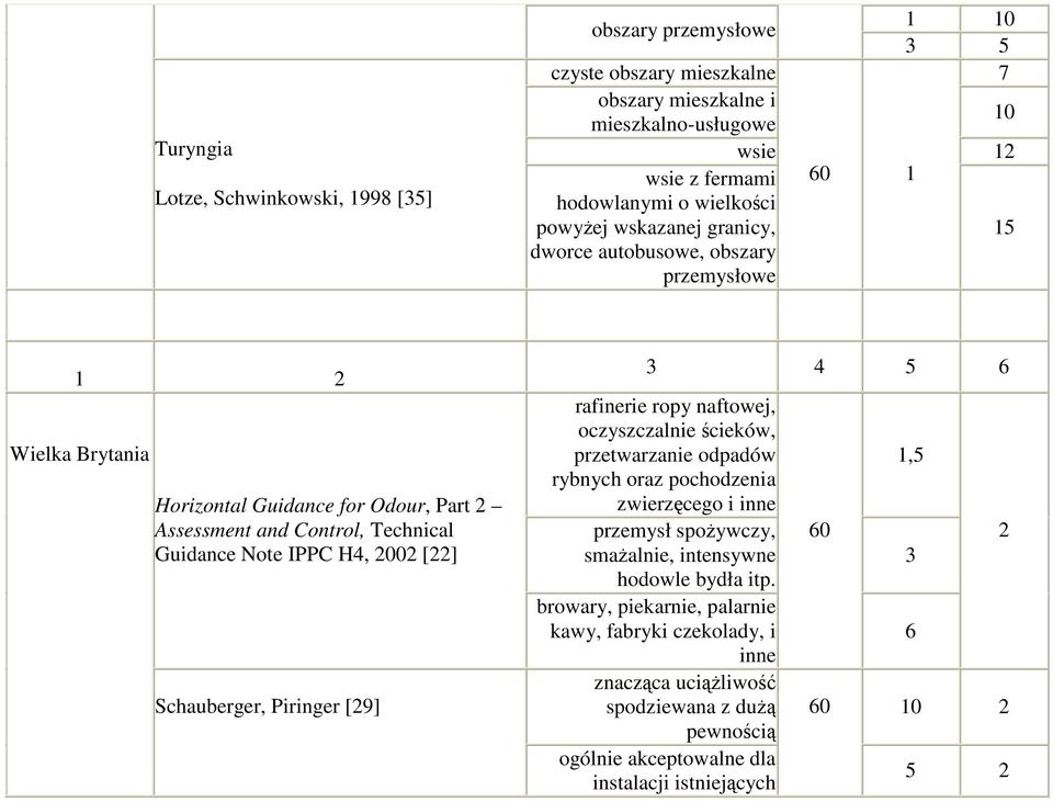 Schauberger, Piringer [29] 3 4 5 6 rafinerie ropy naftowej, oczyszczalnie ścieków, przetwarzanie odpadów rybnych oraz pochodzenia zwierzęcego i inne przemysł spoŝywczy, smaŝalnie, intensywne