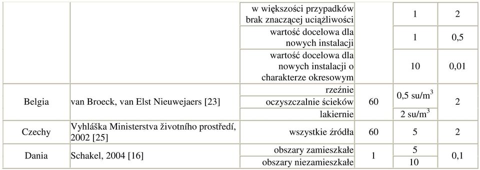 wartość docelowa dla nowych instalacji o charakterze okresowym rzeźnie oczyszczalnie ścieków lakiernie 60 1 2