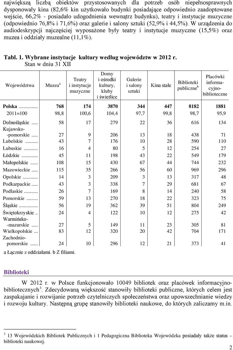 W urządzenia do audiodeskrypcji najczęściej wyposażone były teatry i instytucje muzyczne (15,5%) oraz muzea i oddziały muzealne (11,1%). Tabl. 1. Wybrane instytucje kultury według województw w 01 r.