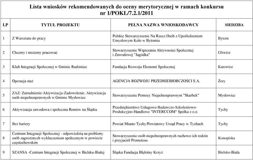 Wspierania Aktywności Społecznej i Zawodowej "Jagódka" Gliwice 3 Klub Integracji Społecznej w Gminie Rudziniec Fundacja Rozwoju Ekonomi Społecznej 4 Operacja staż AGENCJA ROZWOJU PRZEDSIEBIORCZOŚCI S.