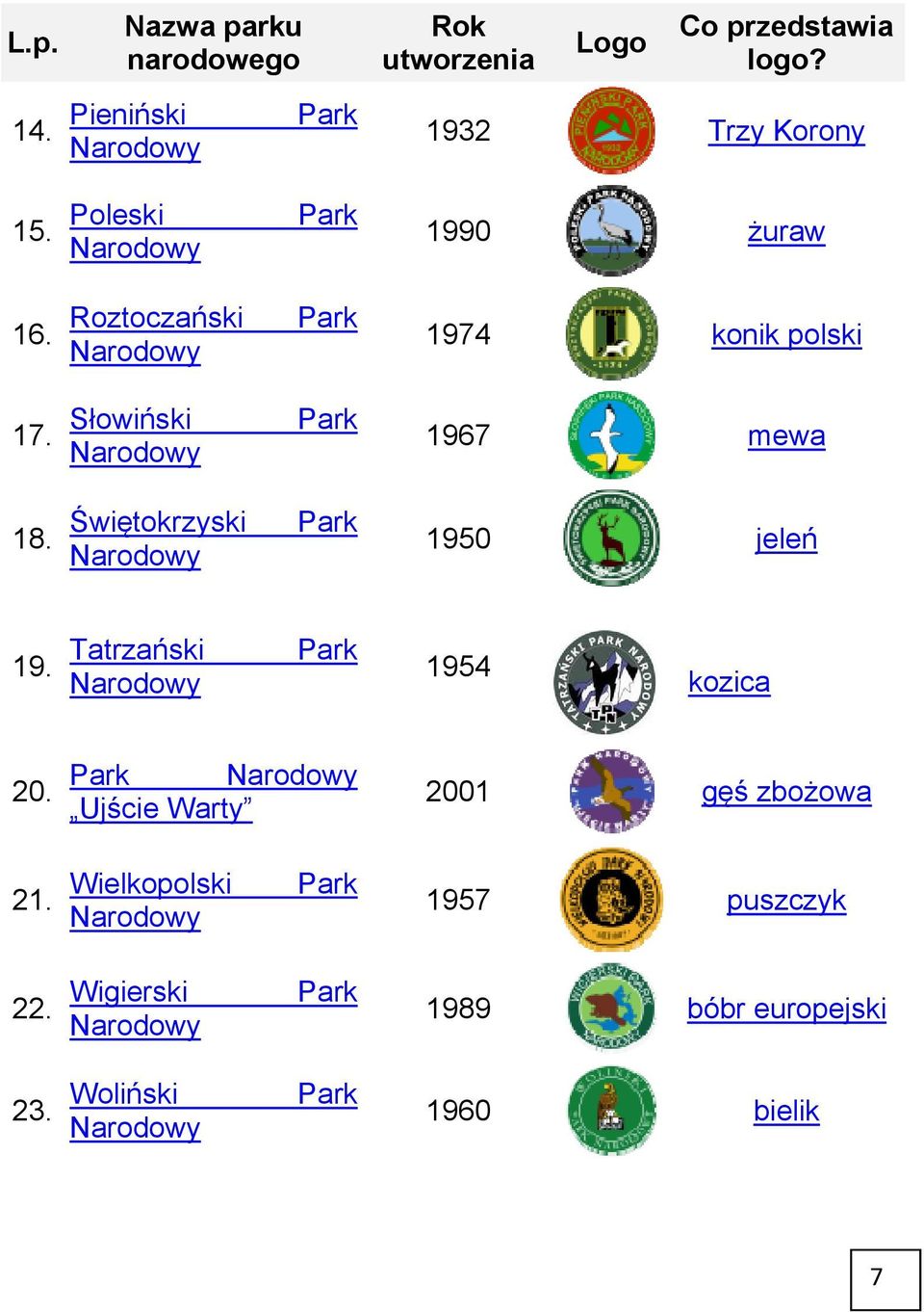 Słowiński 1967 mewa 18. Świętokrzyski 1950 jeleń 19. Tatrzański 1954 kozica 20.