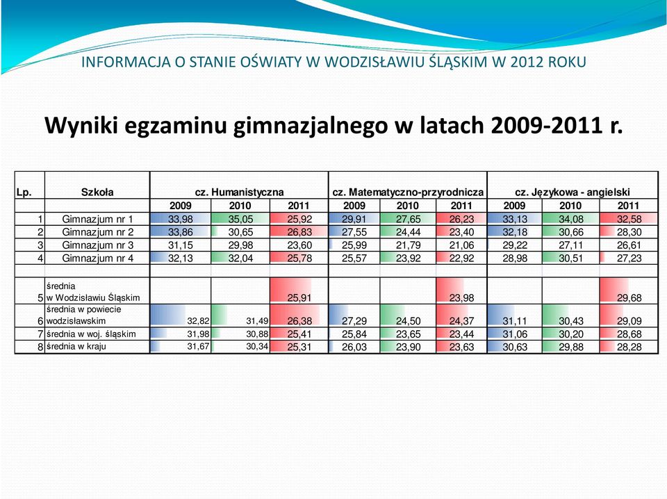 23,40 32,18 30,66 28,30 3 Gimnazjum nr 3 31,15 29,98 23,60 25,99 21,79 21,06 29,22 27,11 26,61 4 Gimnazjum nr 4 32,13 32,04 25,78 25,57 23,92 22,92 28,98 30,51 27,23 średnia 5 w
