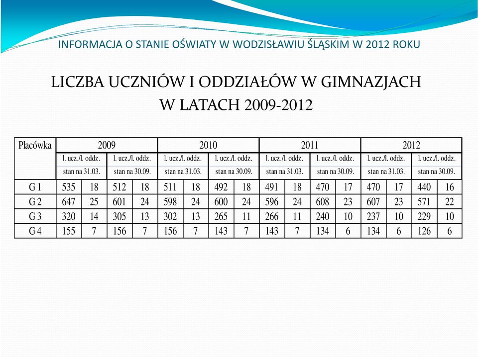 l. ucz./l. oddz. l. ucz./l. oddz. l. ucz./l. oddz. stan na 31.