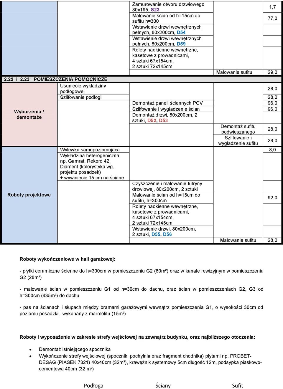 67x154cm, 2 sztuki 72x145cm 1,7 77,0 Malowanie sufitu 29,0 Szlifowanie podłogi 28,0 Demontaż paneli ściennych PCV 96,0 wygładzenie ścian 96,0 Demontaż drzwi, 80x200cm, 2 sztuki, D52, D53