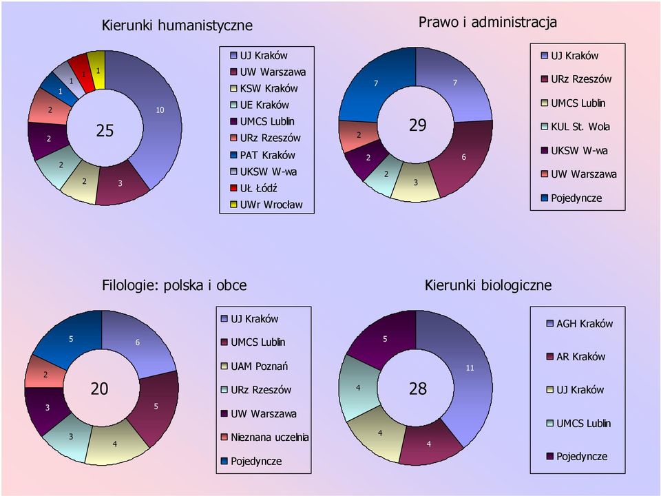 Wola UKSW W-wa Pojedyncze Filologie: polska i obce Kierunki