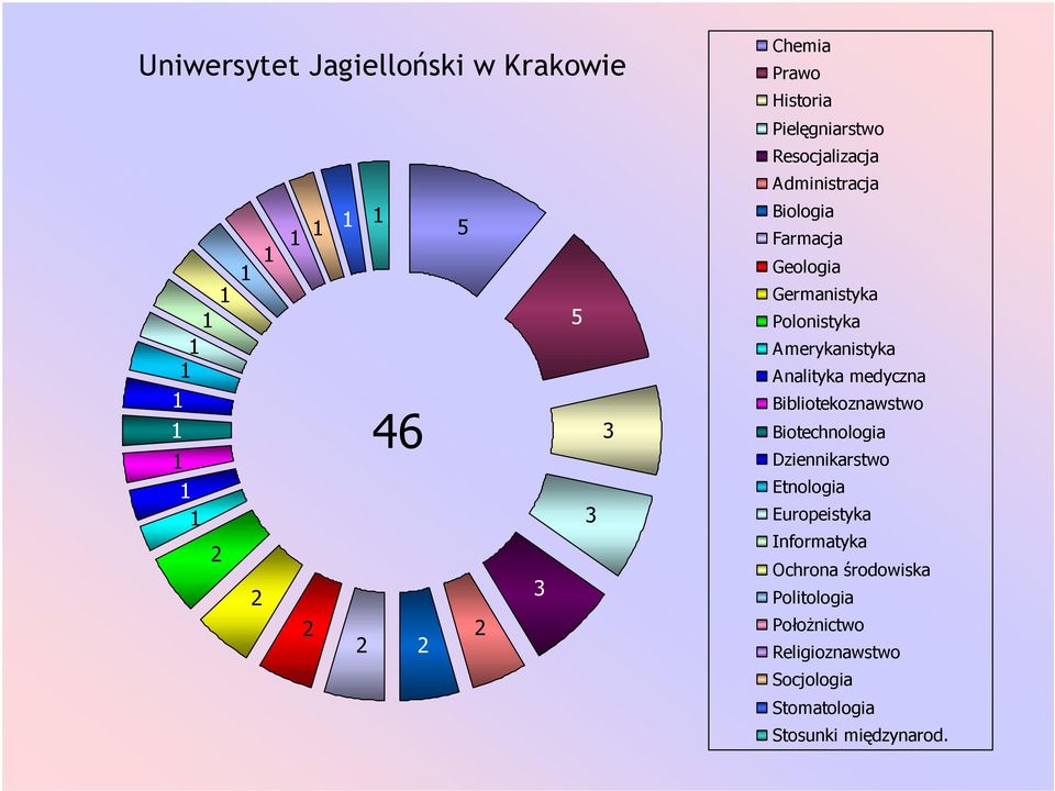 medyczna Bibliotekoznawstwo Biotechnologia Dziennikarstwo Etnologia Europeistyka Informatyka