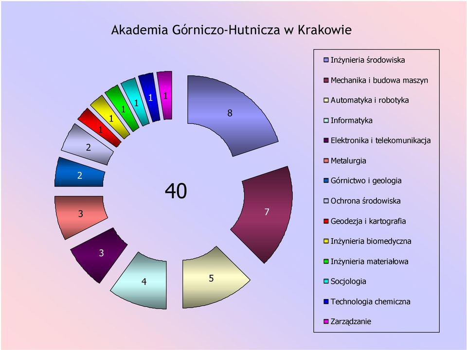 Metalurgia 0 7 Górnictwo i geologia Ochrona środowiska Geodezja i kartografia