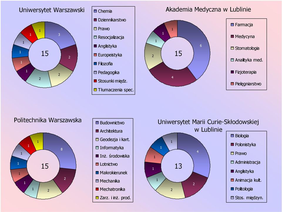 Fizjoterapia Pielęgniarstwo Politechnika Warszawska Budownictwo Architektura Geodezja i kart. Informatyka Inż.