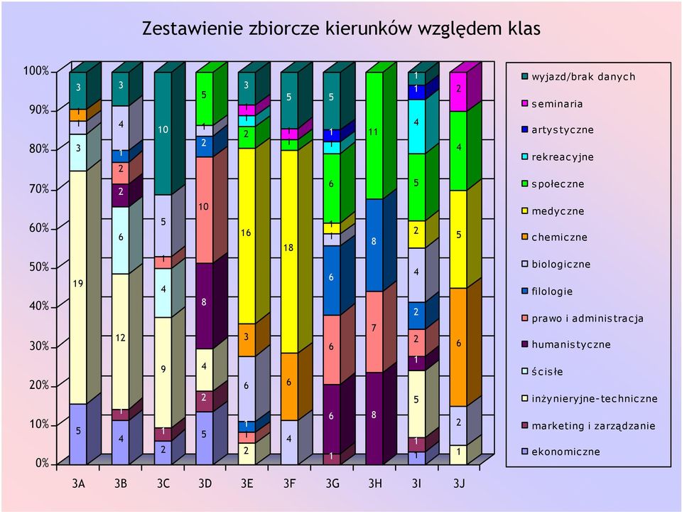 rekreacyjne społeczne medyc zne chemiczne biologiczne filologie prawo i