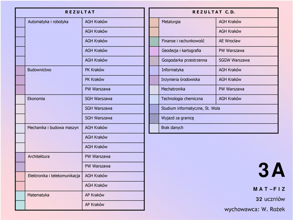 Warszawa Budownictwo PK Kraków Informatyka PK Kraków Inżynieria środowiska Mechatronika Ekonomia SGH Warszawa Technologia