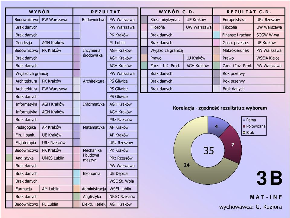 Administracja Anglistyka Elektr. i telek. PK Kraków PL Lublin PŚ Gliwice PŚ Gliwice PŚ Gliwice PRz Rzeszów PK Kraków PRz Rzeszów UE Dębica WSE St. Wola WSEI Lublin NKJO Rzeszów W Y B Ó R C. D. R E Z U L T A T C.