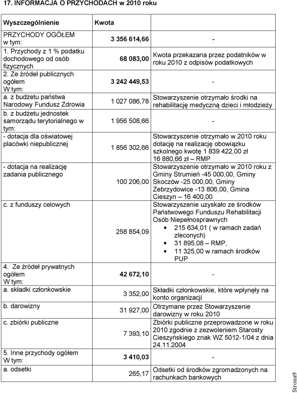 z funduszy celowych 4. Ze źródeł prywatnych ogółem W tym: a. składki członkowskie b. darowizny c. zbiórki publiczne 5. Inne przychody ogółem W tym: a.