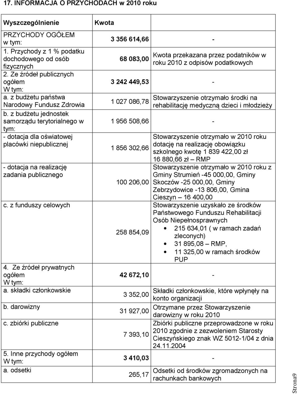 z funduszy celowych 4. Ze źródeł prywatnych ogółem W tym: a. składki członkowskie b. darowizny c. zbiórki publiczne 5. Inne przychody ogółem W tym: a.