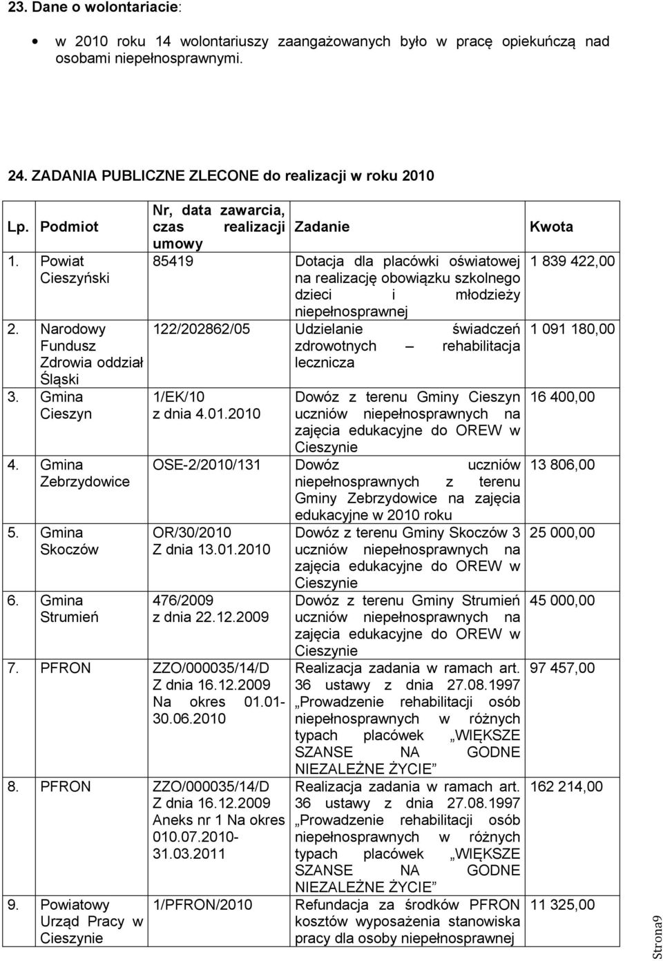 Gmina Strumień Nr, data zawarcia, czas realizacji Zadanie umowy 85419 Dotacja dla placówki oświatowej na realizację obowiązku szkolnego dzieci i młodzieży niepełnosprawnej 122/202862/05 Udzielanie