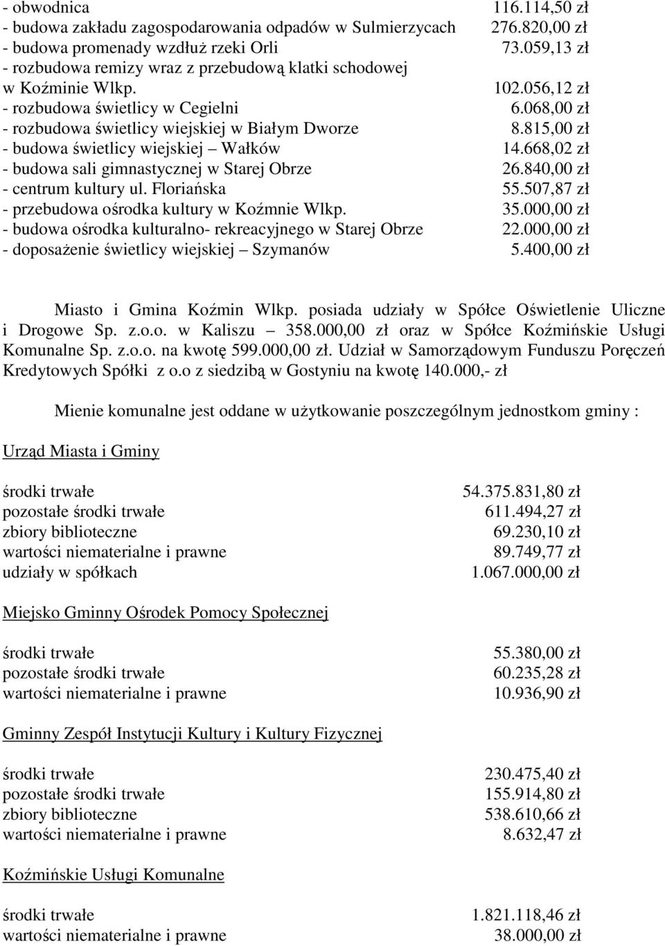 815,00 zł - budowa świetlicy wiejskiej Wałków 14.668,02 zł - budowa sali gimnastycznej w Starej Obrze 26.840,00 zł - centrum kultury ul. Floriańska 55.