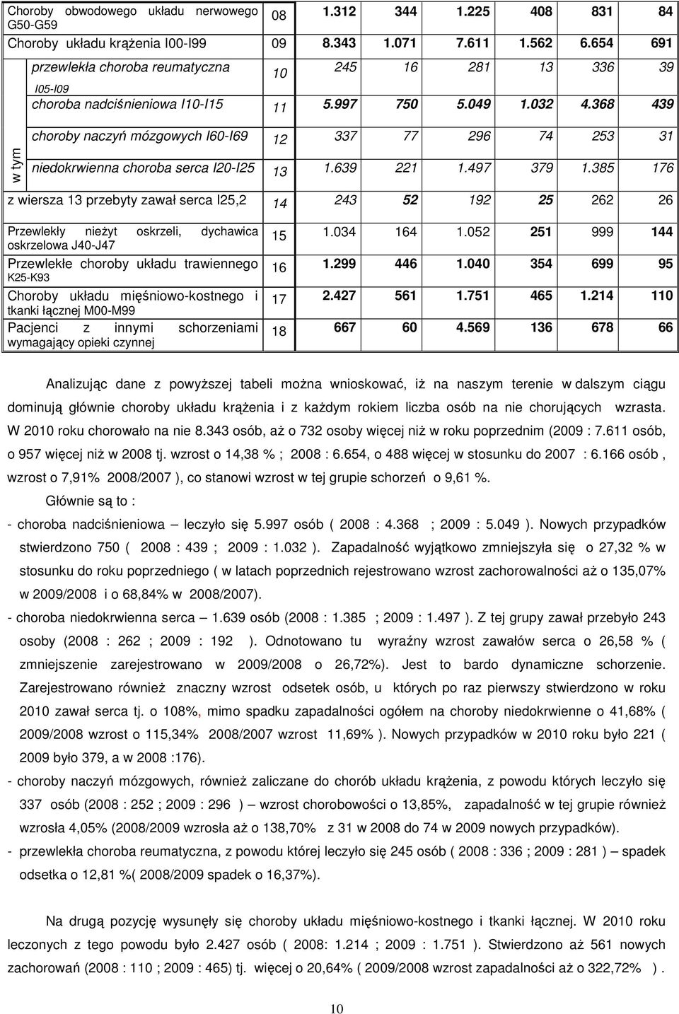 368 439 choroby naczyń mózgowych I60-I69 12 337 77 296 74 253 31 w tym niedokrwienna choroba serca I20-I25 13 1.639 221 1.497 379 1.