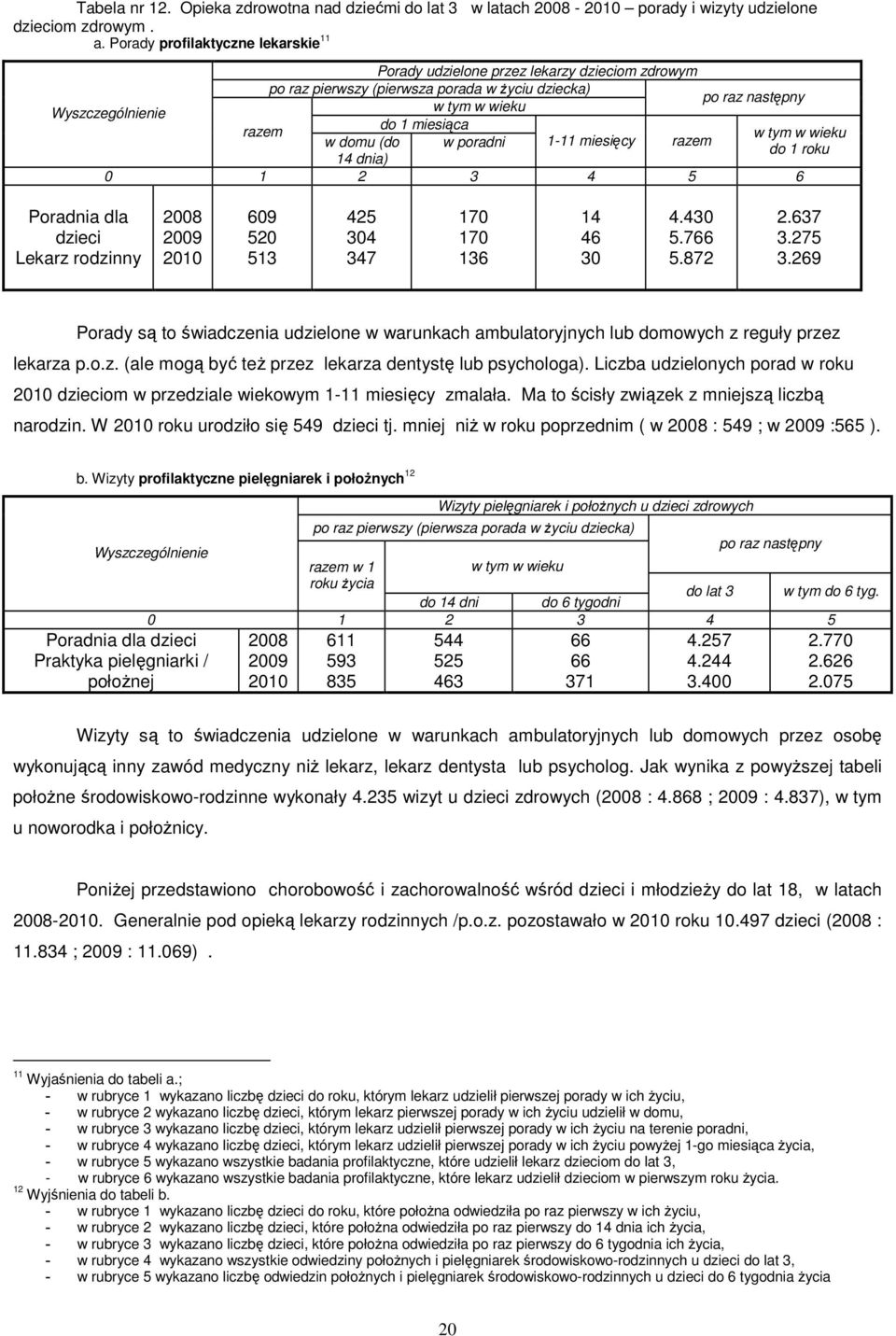 Porady profilaktyczne lekarskie 11 Porady udzielone przez lekarzy dzieciom zdrowym po raz pierwszy (pierwsza porada w życiu dziecka) po raz następny Wyszczególnienie w tym w wieku do 1 miesiąca razem