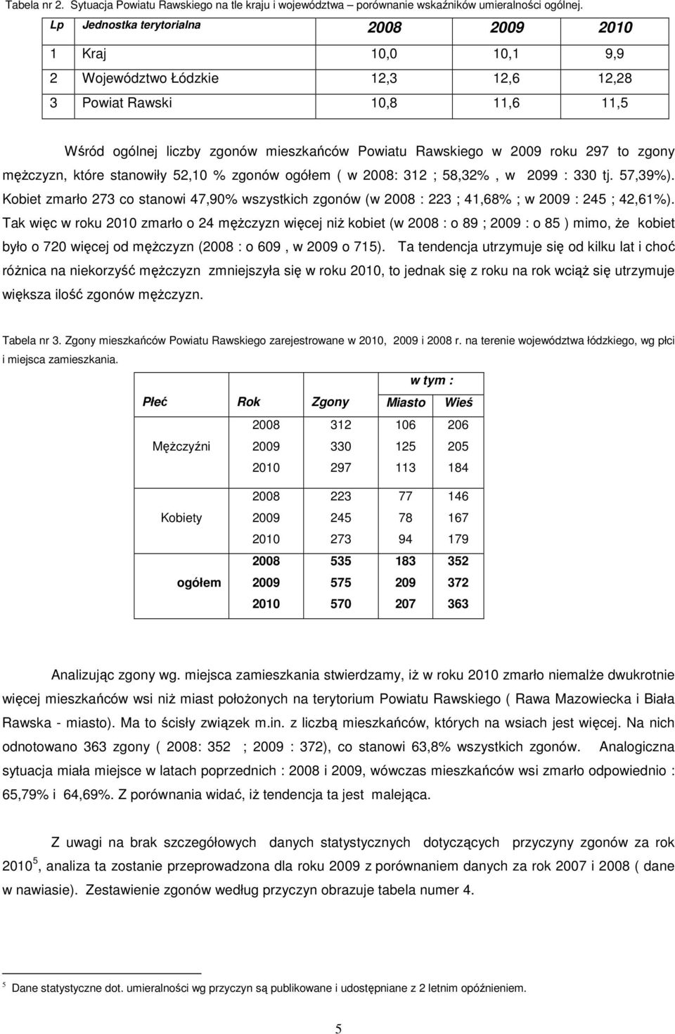 roku 297 to zgony mężczyzn, które stanowiły 52,10 % zgonów ogółem ( w 2008: 312 ; 58,32%, w 2099 : 330 tj. 57,39%).