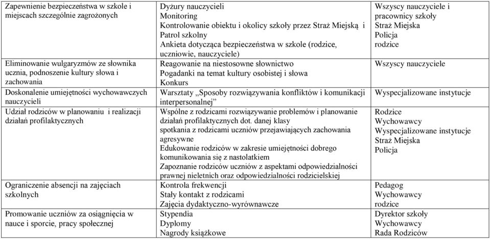 Dyżury nauczycieli Monitoring Kontrolowanie obiektu i okolicy szkoły przez Straż Miejską i Patrol szkolny Ankieta dotycząca bezpieczeństwa w szkole (rodzice, uczniowie, nauczyciele) Reagowanie na