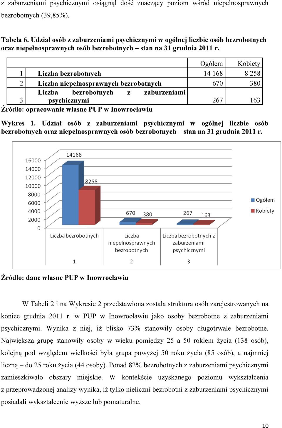 Ogółem Kobiety 1 Liczba bezrobotnych 14 168 8 258 2 Liczba niepełnosprawnych bezrobotnych 670 380 Liczba bezrobotnych z zaburzeniami 3 psychicznymi 267 163 Źródło: opracowanie własne PUP w