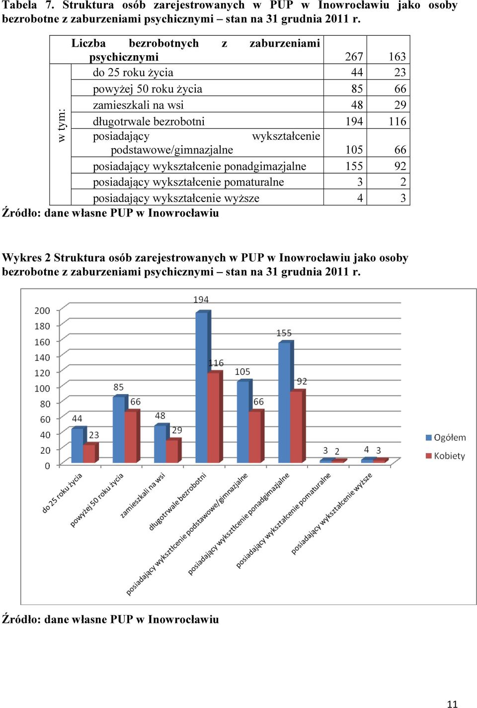 wykształcenie podstawowe/gimnazjalne 105 66 posiadający wykształcenie ponadgimazjalne 155 92 posiadający wykształcenie pomaturalne 3 2 posiadający wykształcenie wyższe 4 3