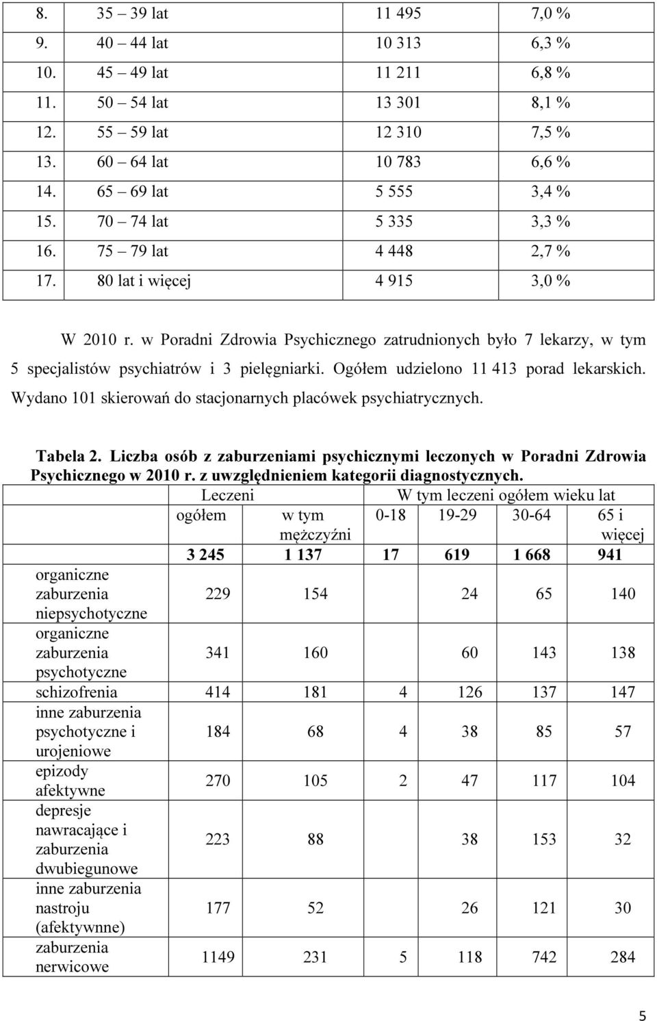 w Poradni Zdrowia Psychicznego zatrudnionych było 7 lekarzy, w tym 5 specjalistów psychiatrów i 3 pielęgniarki. Ogółem udzielono 11 413 porad lekarskich.