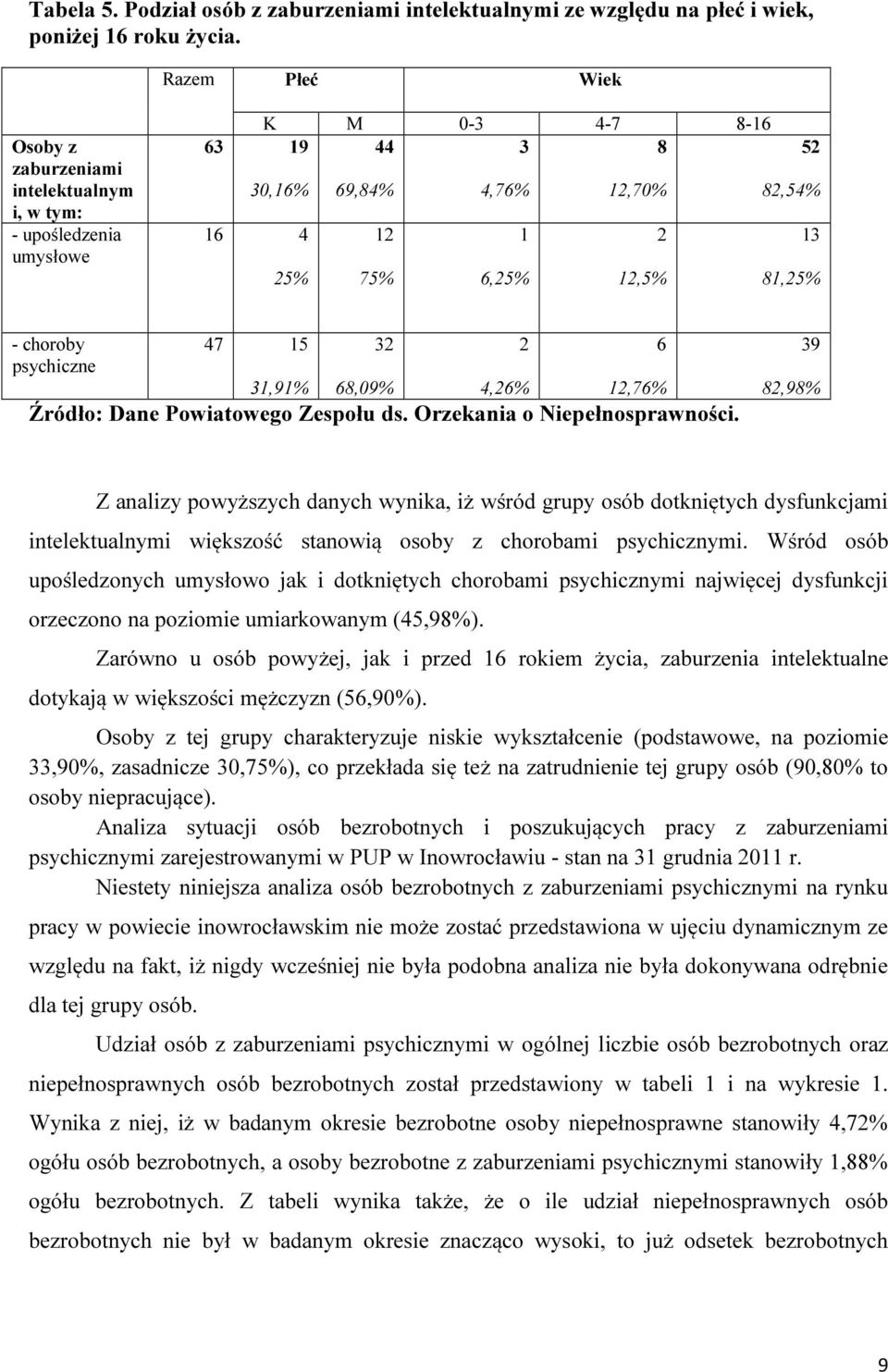choroby psychiczne 47 15 31,91% 32 68,09% 2 4,26% 6 12,76% Źródło: Dane Powiatowego Zespołu ds. Orzekania o Niepełnosprawności.