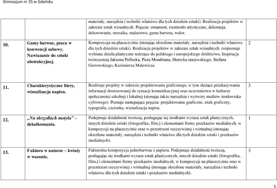 Kompozycja na płaszczyźnie (stosując określone materiały, narzędzia i techniki właściwe dla tych dziedzin sztuki). Realizacja projektów w zakresie sztuk wizualnych.