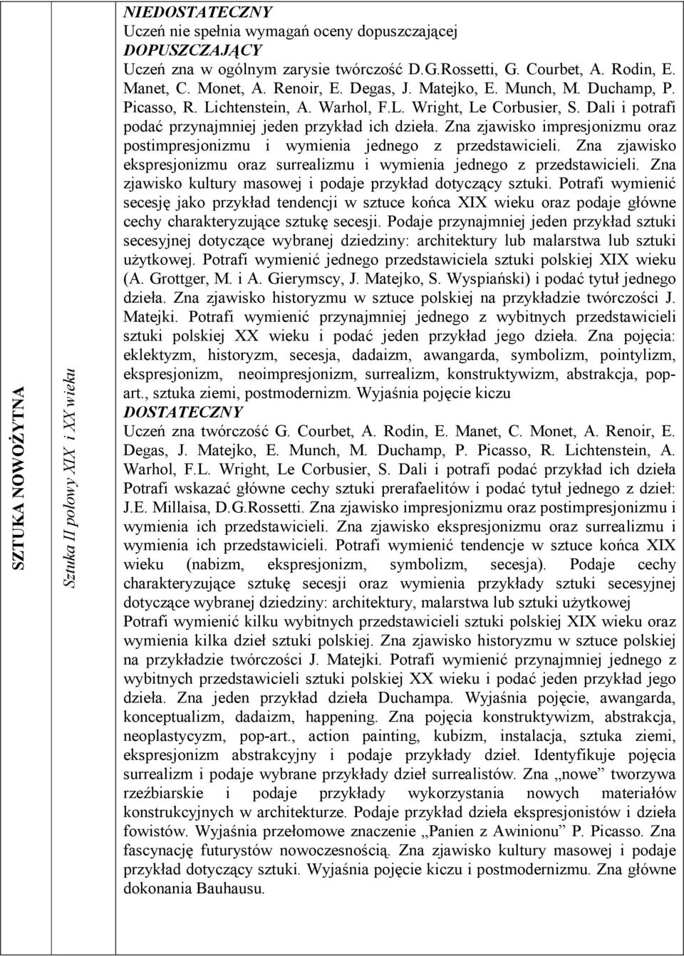 Dali i potrafi podać przynajmniej jeden przykład ich dzieła. Zna zjawisko impresjonizmu oraz postimpresjonizmu i wymienia jednego z przedstawicieli.