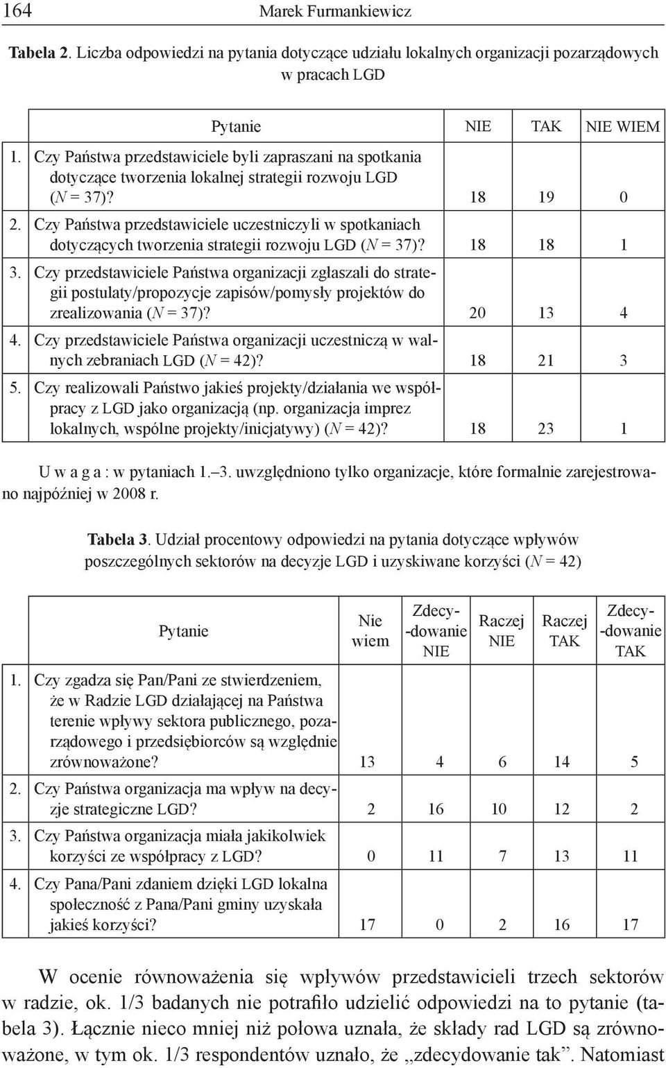 Czy Państwa przedstawiciele uczestniczyli w spotkaniach dotyczących tworzenia strategii rozwoju LGD (N = 37)? 18 18 1 3.