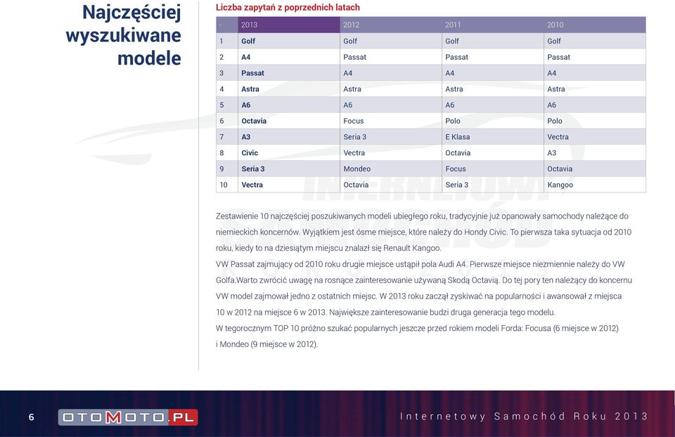 roku, tradycyjnie już opanowały samochody należące do niemieckich koncernów. Wyjątkiem jest ósme miejsce, które należy do Hondy Civic.