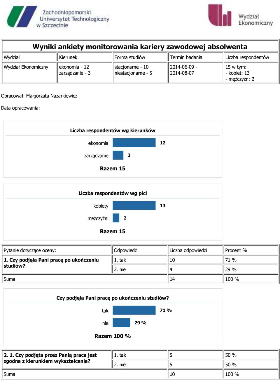 Razem 15 Liczba respondentów wg płci kobiety 13 mężczyźni 2 Razem 15 Pytanie dotyczące oceny: Odpowiedź Liczba odpowiedzi Procent % 1. Czy podjęła Pani pracę po ukończeniu studiów? 1. tak 10 71 % 2.