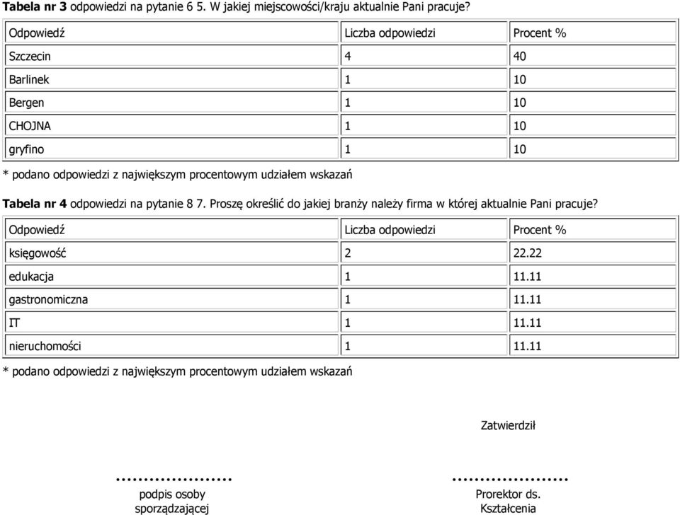 wskazań Tabela nr 4 odpowiedzi na pytanie 8 7. Proszę określić do jakiej branży należy firma w której aktualnie Pani pracuje?