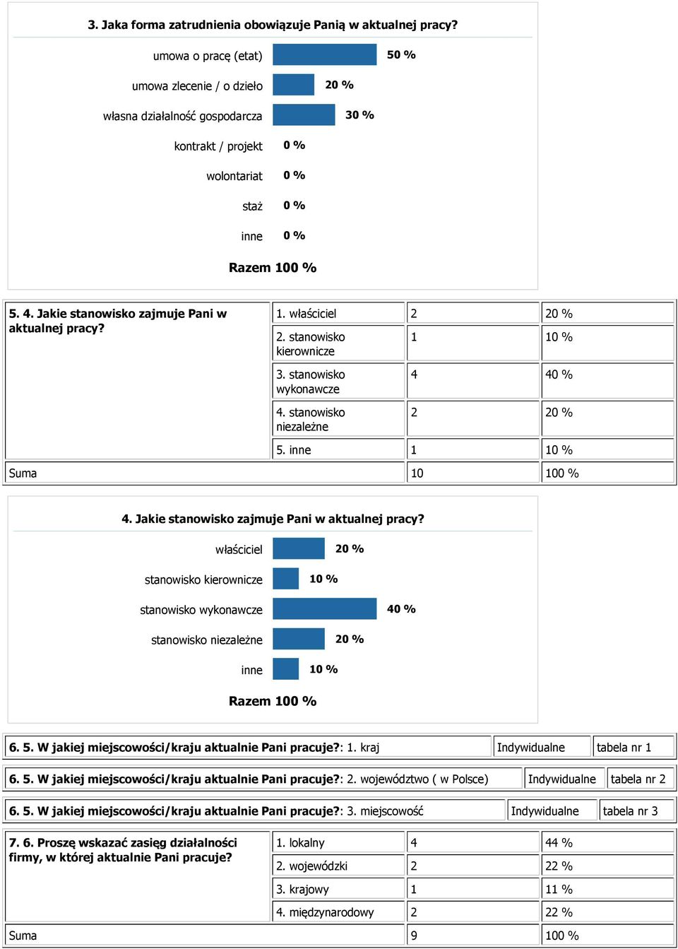 Jakie stanowisko zajmuje Pani w aktualnej pracy? 1. właściciel 2 20 % 2. stanowisko kierownicze 1 10 % 3. stanowisko wykonawcze 4. stanowisko niezależne 4 40 % 2 20 % 5. inne 1 10 % 4.