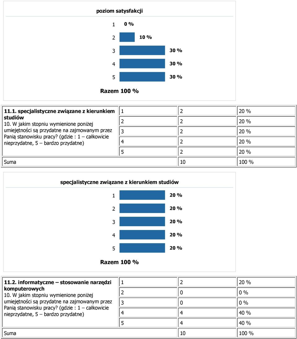 (gdzie : 1 całkowicie nieprzydatne, 5 bardzo przydatne) 1 2 20 % 2 2 20 % 3 2 20 % 4 2 20 % 5 2 20 % specjalistyczne związane z kierunkiem studiów 1 20 % 2 20 % 3