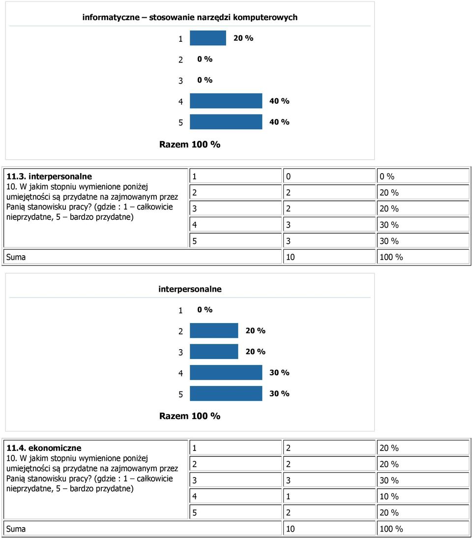 (gdzie : 1 całkowicie nieprzydatne, 5 bardzo przydatne) 2 2 20 % 3 2 20 % 4 3 30 % 5 3 30 % interpersonalne 2 20 % 3 20 % 4 30 % 5 30 % 11.4. ekonomiczne 10.