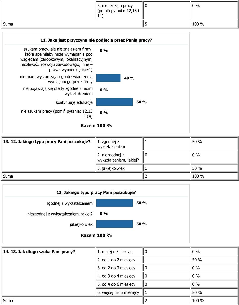 ) nie mam wystarczającego doświadczenia wymaganego przez firmy nie pojawiają się oferty zgodne z moim wykształceniem 0 % 0 % 40 % kontynuuję edukację 60 % nie szukam pracy (pomiń pytania: 12,13 i 14)