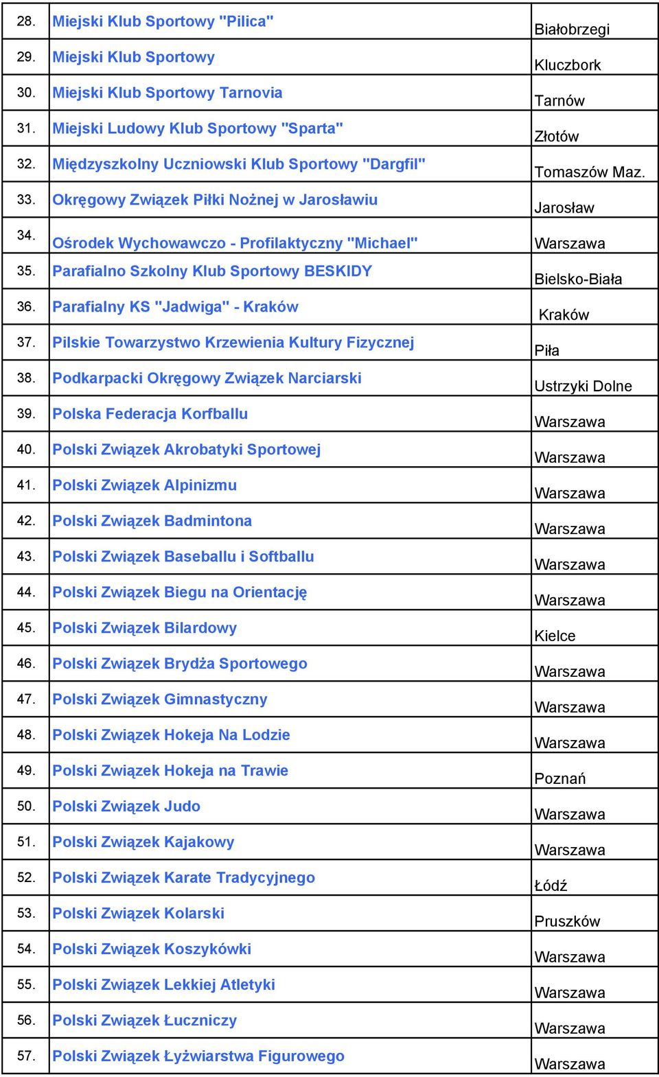 Pilskie Towarzystwo Krzewienia Kultury Fizycznej 38. Podkarpacki Okręgowy Związek Narciarski 39. Polska Federacja Korfballu 40. Polski Związek Akrobatyki Sportowej 41. Polski Związek Alpinizmu 42.