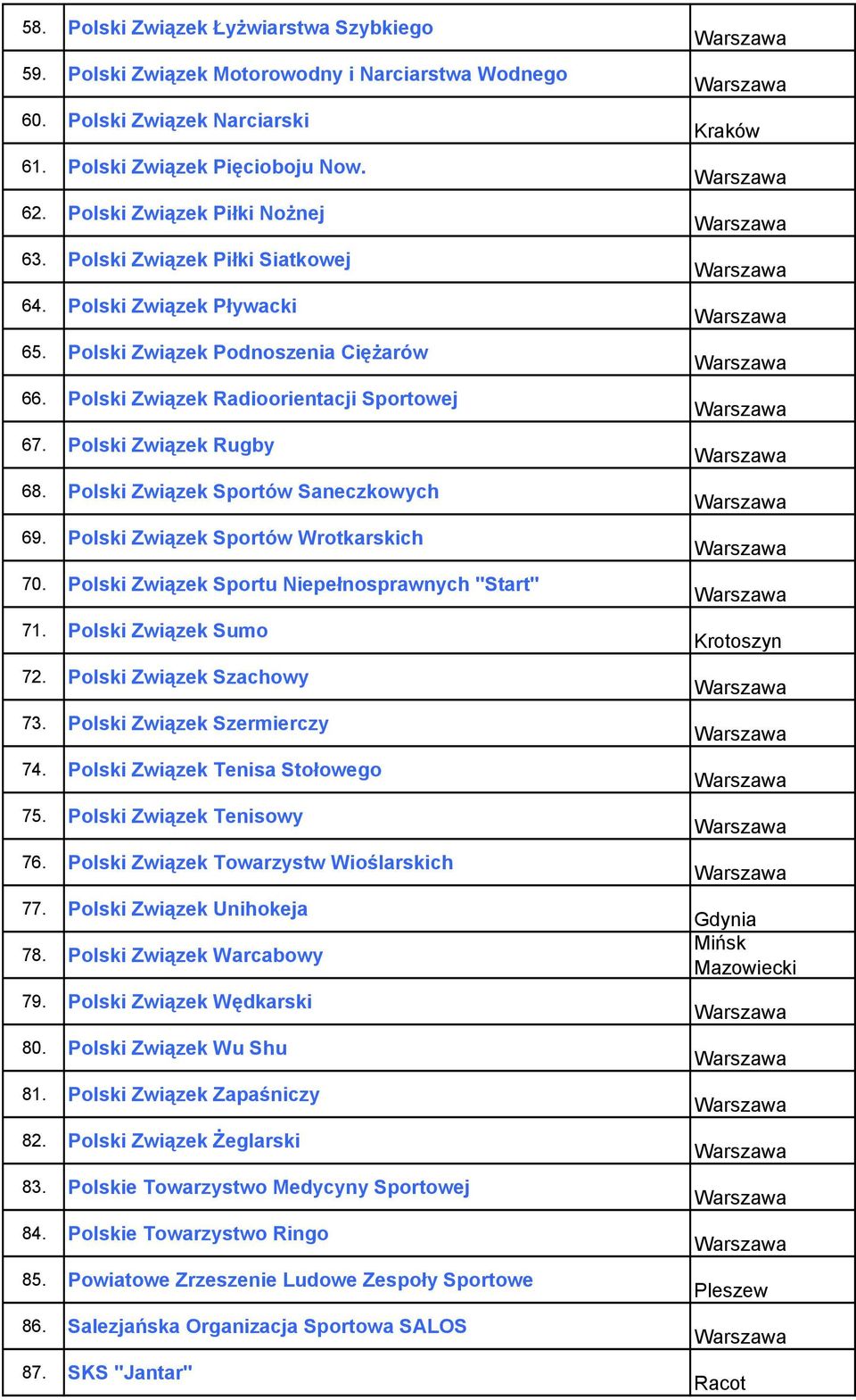 Polski Związek Sportów Saneczkowych 69. Polski Związek Sportów Wrotkarskich 70. Polski Związek Sportu Niepełnosprawnych "Start" 71. Polski Związek Sumo 72. Polski Związek Szachowy 73.